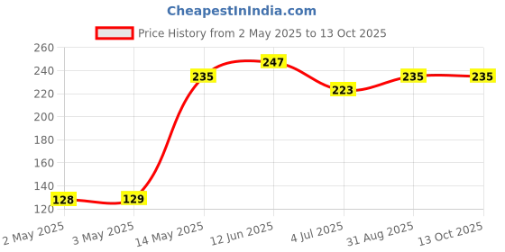 industrybuying.com Infineon DIODE, ESD PROTECTION, 5.5V, TSLP-2-19, ESD206B102ELE6327XTMA1 (Pack of 5) infineon Price History Graph from 2 May 2025 to 12 Oct 2025