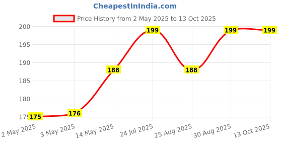 industrybuying.com Infineon DIODE, ESD PROTECTION, 5.5V, TSLP-2-20, ESD105B102ELE6327XTMA1 (Pack of 5) infineon Price History Graph from 2 May 2025 to 10 Oct 2025