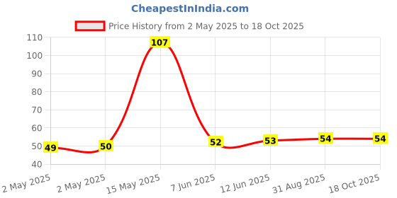 industrybuying.com Infineon DIODE, ESD PROTECTION, 5.5V, WLL-2-1, ESD130B1W0201E6327XTSA1 (Pack of 5) infineon Price History Graph from 2 May 2025 to 17 Oct 2025