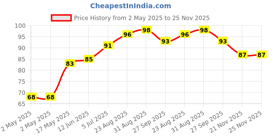 industrybuying.com Infineon DIODE, ESD PROTECTION, 5.5V, WLL-2-1, ESD230B1W0201E6327XTSA1 (Pack of 5) infineon Price History Graph from 2 May 2025 to 24 Nov 2025