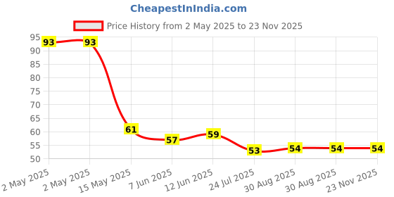 industrybuying.com Infineon DIODE, ESD PROTECTION, 5.5V, WLL-2-2, ESD119B1W01005E6327XTSA1 (Pack of 5) infineon Price History Graph from 2 May 2025 to 22 Nov 2025