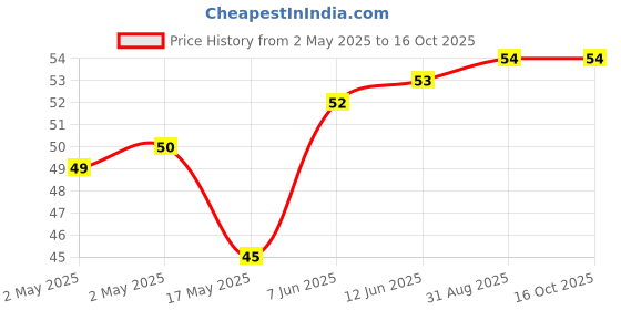 industrybuying.com Infineon DIODE, ESD PROTECTION, 7V, WLL-2-2, ESD242B1W01005E6327XTSA1 (Pack of 5) infineon Price History Graph from 2 May 2025 to 16 Oct 2025