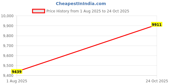 industrybuying.com Infineon DIODE MODULE, 1.6KV, 330A, DD340N16SHPSA1 infineon Price History Graph from 1 Aug 2025 to 24 Oct 2025