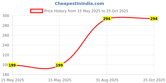 industrybuying.com Infineon DIODE, SCHOTTKY, 30V, SOD-323, BAS3010B03WE6327HTSA1 (Pack of 5) infineon Price History Graph from 15 May 2025 to 25 Oct 2025