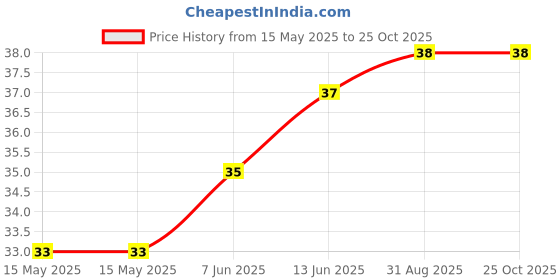 industrybuying.com Infineon DIODE, SCHOTTKY, 40V, 0.5A, SOD-323, BAT165E6327HTSA1 infineon Price History Graph from 15 May 2025 to 25 Oct 2025