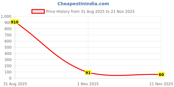 industrybuying.com Infineon DIODE, SCHOTTKY, AEC-Q101, 30V, SOD-323, BAT5403WE6327HTSA1 (Pack of 5) infineon Price History Graph from 31 Aug 2025 to 21 Nov 2025