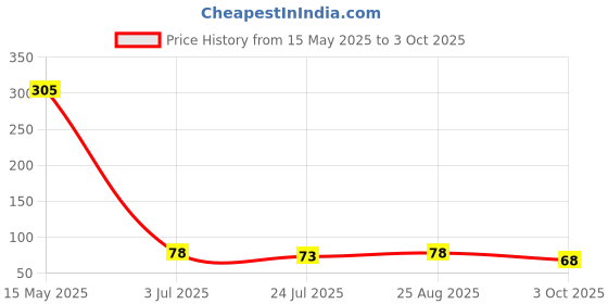 industrybuying.com Infineon DIODE, SCHOTTKY, AEC-Q101, 40V, SOT-143, BAS4007E6327HTSA1 (Pack of 5) infineon Price History Graph from 15 May 2025 to 3 Oct 2025