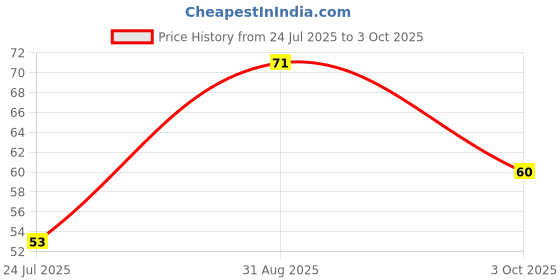 industrybuying.com Infineon DIODE, SCHOTTKY, AEC-Q101, 40V, SOT-23, BAS40E6327HTSA1 (Pack of 5) infineon Price History Graph from 24 Jul 2025 to 3 Oct 2025