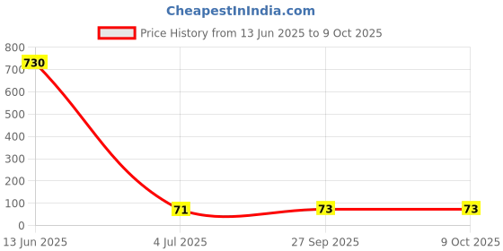 industrybuying.com Infineon DIODE, SCHOTTKY, AEC-Q101, 70V, SC-79, BAS7002VH6327XTSA1 (Pack of 5) infineon Price History Graph from 13 Jun 2025 to 8 Oct 2025