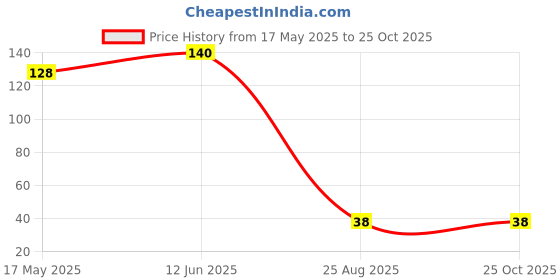 industrybuying.com Infineon DIODE, SMALL SIGNAL, DUAL, 80V, SOT-23, BAV70E6327HTSA1 (Pack of 5) infineon Price History Graph from 17 May 2025 to 25 Oct 2025