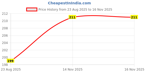 industrybuying.com Infineon DIODE, SWITCHING, 200V, SOD-323, BAS2103WE6327HTSA1 (Pack of 5) infineon Price History Graph from 23 Aug 2025 to 15 Nov 2025