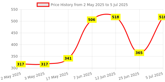 industrybuying.com Infineon DIODE, TVS ARRAY, R-R, SOT-143, DSL70E6327HTSA1 (Pack of 5) infineon Price History Graph from 2 May 2025 to 5 Jul 2025