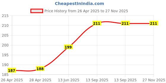 industrybuying.com Infineon DRIVER, MOSFET, DUAL LOW SIDE, 4427, IR4427PBF infineon Price History Graph from 26 Apr 2025 to 27 Nov 2025