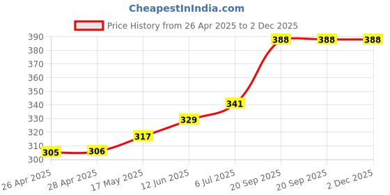 industrybuying.com Infineon DRIVER, MOSFET HIGH/LOW, 2184, SOIC8, IR2184SPBF infineon Price History Graph from 26 Apr 2025 to 2 Dec 2025