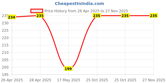industrybuying.com Infineon DRIVER, MOSFET HIGH/LOW, 2301, SOIC8, IR2301SPBF infineon Price History Graph from 26 Apr 2025 to 26 Nov 2025