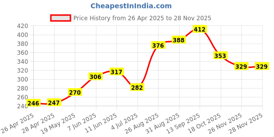 industrybuying.com Infineon DRIVER, MOSFET, HIGH/LOW SIDE, 2181, IR2181SPBF infineon Price History Graph from 26 Apr 2025 to 26 Nov 2025