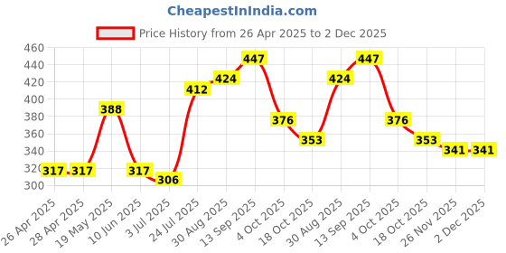 industrybuying.com Infineon DRIVER, MOSFET, HIGH/LOW SIDE, 2183, IR2183SPBF infineon Price History Graph from 26 Apr 2025 to 1 Dec 2025