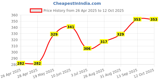 industrybuying.com Infineon DRIVER, MOSFET, HIGH/LOW SIDE, 2184, IR2184PBF infineon Price History Graph from 26 Apr 2025 to 10 Oct 2025