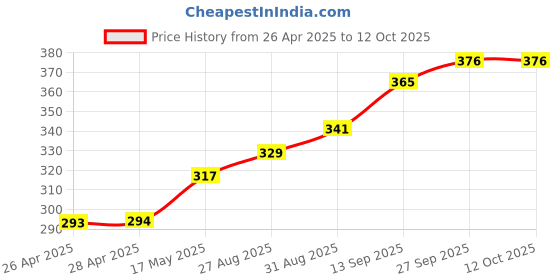 industrybuying.com Infineon DRIVER, MOSFET HIGH/LOW, SMD, 2113, IR2113STRPBF infineon Price History Graph from 26 Apr 2025 to 12 Oct 2025