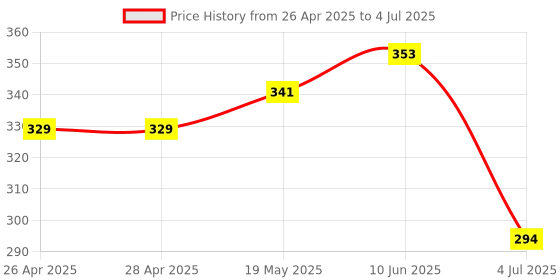 industrybuying.com Infineon DRIVER, MOSFET, SINGLE INPUT, 2109, IR2109PBF infineon Price History Graph from 26 Apr 2025 to 4 Jul 2025