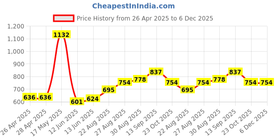 industrybuying.com Infineon DRIVER, MOSFET/IGBT, 2130, SOIC28, IR2130SPBF infineon Price History Graph from 26 Apr 2025 to 5 Dec 2025