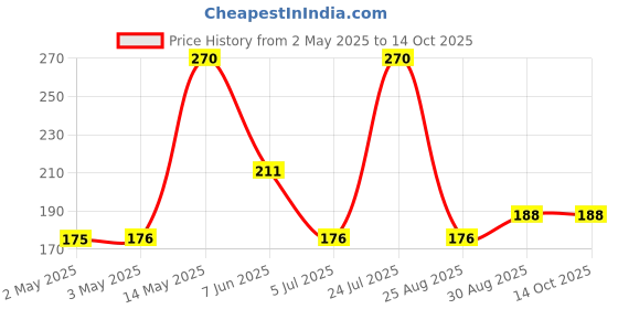 industrybuying.com Infineon ESD PROTECTION DEVICE, 3.3V, TSSLP-2-3, ESD102U102ELSE6327XTSA1 (Pack of 5) infineon Price History Graph from 2 May 2025 to 14 Oct 2025