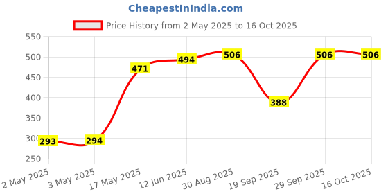 industrybuying.com Infineon ESD PROTECTION DEVICE, 5.5V, SC-74, ESD5V5U5ULCE6327HTSA1 (Pack of 5) infineon Price History Graph from 2 May 2025 to 16 Oct 2025