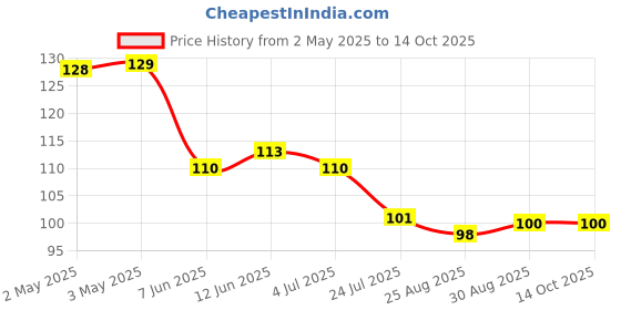 industrybuying.com Infineon ESD PROTECTION DEVICE, 5.5V, TSLP-2-20, ESD101B102ELE6327XTMA1 (Pack of 5) infineon Price History Graph from 2 May 2025 to 13 Oct 2025