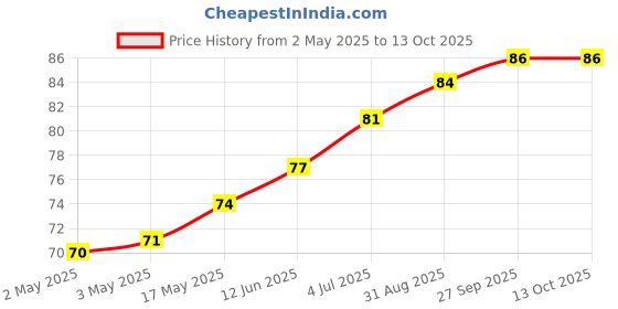 industrybuying.com Infineon ESD PROTECTION DEVICE, 5.5V, TSSLP-2-4, ESD101B102ELSE6327XTSA1 (Pack of 5) infineon Price History Graph from 2 May 2025 to 13 Oct 2025