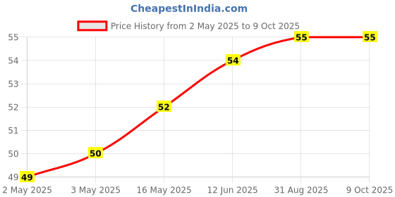 industrybuying.com Infineon ESD PROTECTION DEVICE, 5.5V, WLL-2-1, ESD200B1CSP0201XTSA1 (Pack of 5) infineon Price History Graph from 2 May 2025 to 8 Oct 2025