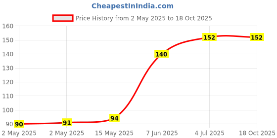 industrybuying.com Infineon ESD PROTECTION DEVICE, 5.5V, WLL-2-3, ESD131B1W0201E6327XTSA1 (Pack of 5) infineon Price History Graph from 2 May 2025 to 17 Oct 2025