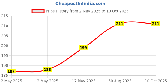 industrybuying.com Infineon ESD PROTECTION DIODE, SC-79, ESD5V0L1B02VH6327XTSA1 (Pack of 5) infineon Price History Graph from 2 May 2025 to 10 Oct 2025