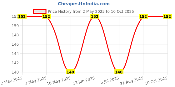 industrybuying.com Infineon ESD PROTECTION DIODE, SC-79, ESD5V0S1U02VH6327XTSA1 (Pack of 5) infineon Price History Graph from 2 May 2025 to 10 Oct 2025