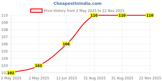industrybuying.com Infineon ESD PROTECTION DIODE, SOT-323, ESD1P0RFWH6327XTSA1 (Pack of 5) infineon Price History Graph from 2 May 2025 to 22 Nov 2025