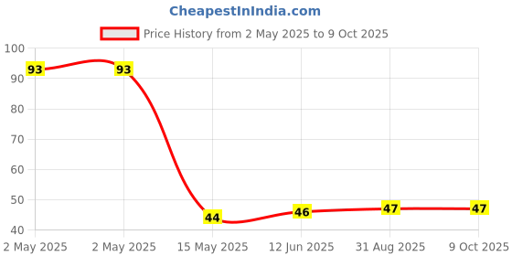 industrybuying.com Infineon ESD PROTECTION DIODE, WLL-2-1, ESD234B1W0201E6327XTSA1 (Pack of 5) infineon Price History Graph from 2 May 2025 to 8 Oct 2025