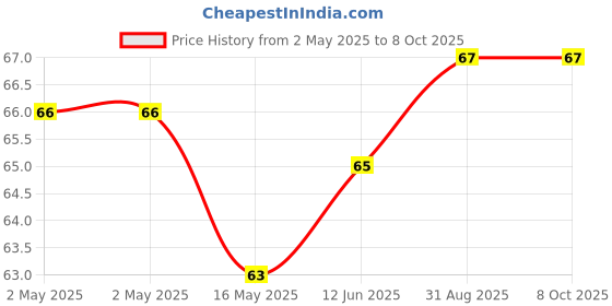 industrybuying.com Infineon ESD PROTECTION DIODE, WLL-2-2, ESD145B1W01005E6327XTSA1 (Pack of 5) infineon Price History Graph from 2 May 2025 to 8 Oct 2025