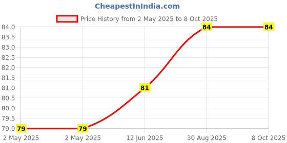 industrybuying.com Infineon ESD PROTECTION DIODE, WLL-2-3, ESD144B1W0201E6327XTSA1 (Pack of 5) infineon Price History Graph from 2 May 2025 to 8 Oct 2025