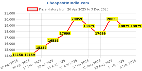 industrybuying.com Infineon EVAL BOARD, 3-PH MOTOR DRIVE, EVALM10565DTOBO1 infineon Price History Graph from 26 Apr 2025 to 3 Dec 2025