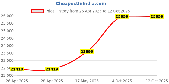 industrybuying.com Infineon EVAL BOARD, 3-PHASE MOTOR DRIVE, EVALM1IM818ATOBO1 infineon Price History Graph from 26 Apr 2025 to 12 Oct 2025