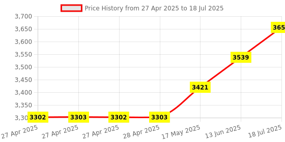 industrybuying.com Infineon EVAL BOARD, 3D MAGNETIC SENSOR, TLV493DA1B6MS2GOTOBO1 infineon Price History Graph from 27 Apr 2025 to 13 Jun 2025