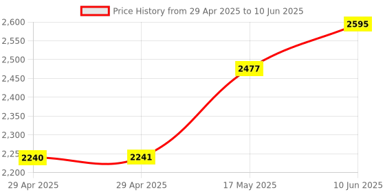 industrybuying.com Infineon EVAL BOARD, BLUETOOTH PROC MODULE, CYBLE-202007-EVAL infineon Price History Graph from 29 Apr 2025 to 10 Jun 2025