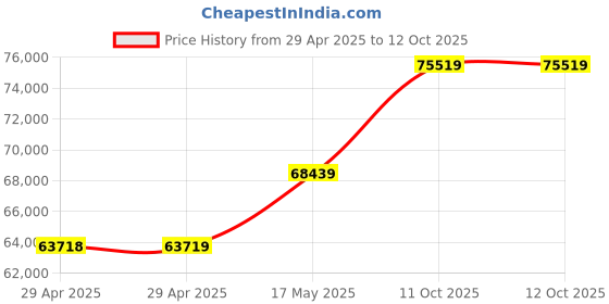 industrybuying.com Infineon EVAL BOARD, POWER FACTOR CORRECTION, EVAL2500WPFCGANATOBO1 infineon Price History Graph from 29 Apr 2025 to 12 Oct 2025