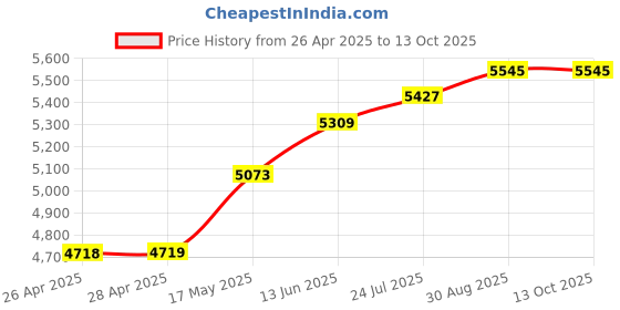 industrybuying.com Infineon EVAL BOARD, STEPPER MOTOR CONTROL, KITXMC1300IFX9201TOBO1 infineon Price History Graph from 26 Apr 2025 to 13 Oct 2025