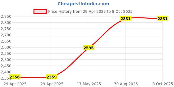 industrybuying.com Infineon EVAL BRD, IOT SECURITY TURNKEY SOLUTION, S2GOSECURITYOPTIGAXTOBO1 infineon Price History Graph from 29 Apr 2025 to 6 Oct 2025
