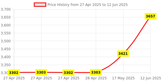 industrybuying.com Infineon EVAL KIT, 360DEG ANGLE SENSOR, TLE5012BE1000MS2GOTOBO1 infineon Price History Graph from 27 Apr 2025 to 12 Jun 2025