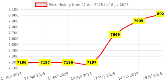 industrybuying.com Infineon EVAL KIT, 360DEG, ANGLE SENSOR, TLE5501EVALKITTOBO1 infineon Price History Graph from 27 Apr 2025 to 14 Jun 2025