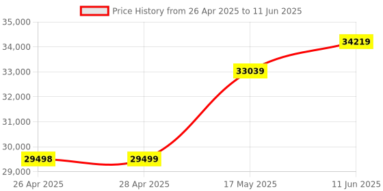 industrybuying.com Infineon EVAL KIT, BLDC/PMSM & STEPPER MOTOR, CY8CKIT-037 infineon Price History Graph from 26 Apr 2025 to 11 Jun 2025
