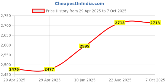 industrybuying.com Infineon EVAL KIT, BLUETOOTH LE WIRELESS MODULE, CYBLE-214015-EVAL infineon Price History Graph from 29 Apr 2025 to 6 Oct 2025