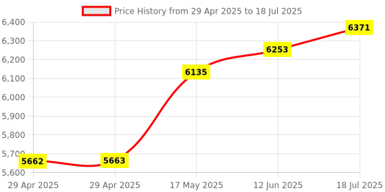industrybuying.com Infineon EVAL KIT, BLUETOOTH LE WIRELESS MODULE, CYBT-213043-EVAL infineon Price History Graph from 29 Apr 2025 to 18 Jul 2025