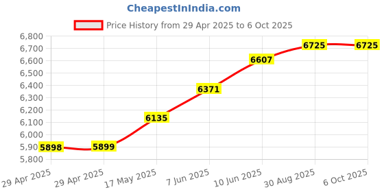 industrybuying.com Infineon EVAL KIT, BLUETOOTH LE WIRELESS MODULE, CYBT-343026-EVAL infineon Price History Graph from 29 Apr 2025 to 6 Oct 2025